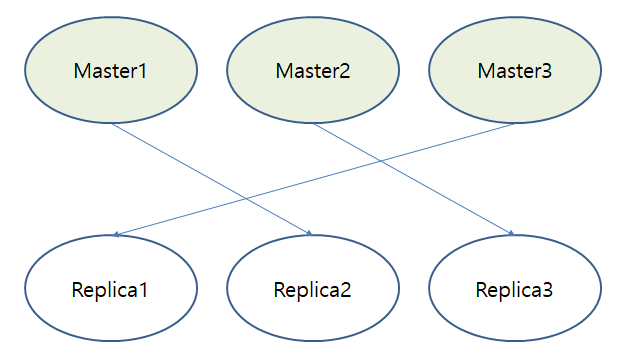 cluster config