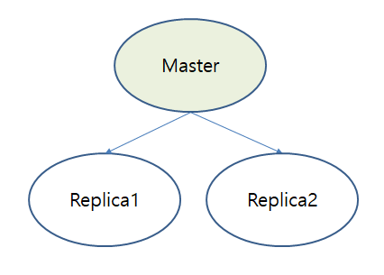 Master Replica config