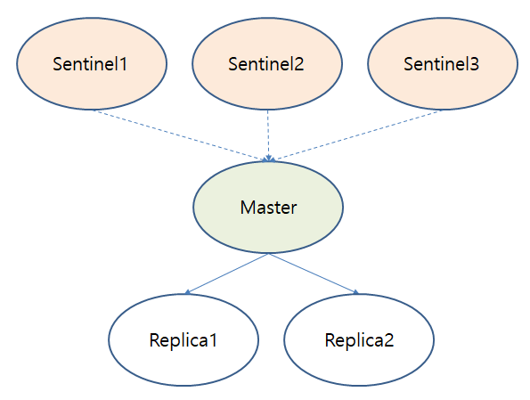 sentinel config