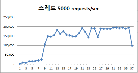 Thread 5000 Lettuce 비동기(Async)