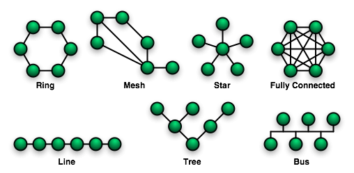 Redis Cluster Network Topology