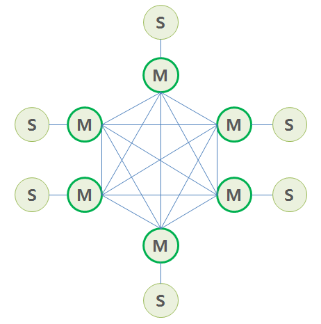 Redis Cluster Architecture