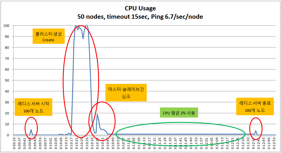 redis cluster node50 heartbeat check