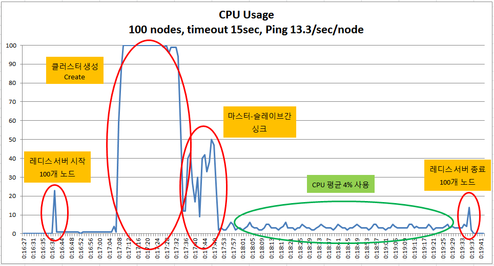 redis cluster node100 heartbeat check