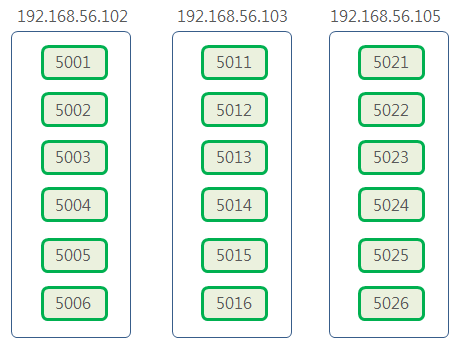 Redis Cluster redis_trib 3boxes 18nodes replicas 2