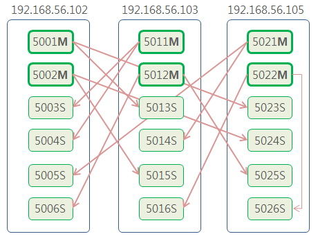 Redis Cluster redis_trib 3boxes 18nodes replicas 2