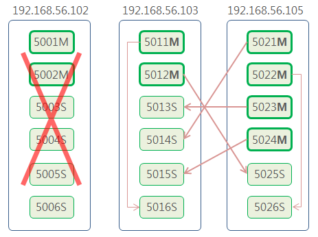 Redis Cluster redis_trib 3boxes 18nodes replicas 2