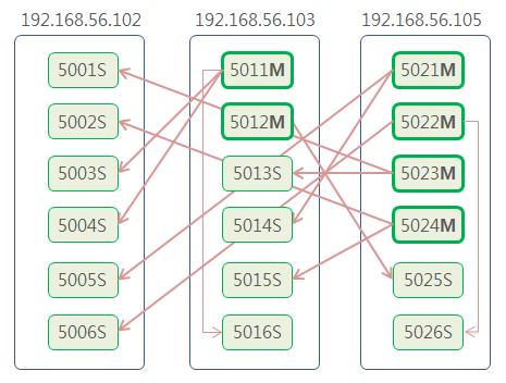 Redis Cluster redis_trib 3boxes 18nodes replicas 2