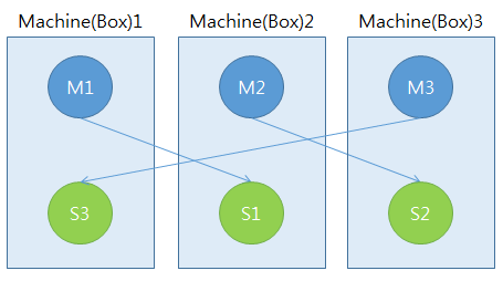 Redis Cluster 3 nodes