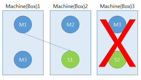 Redis Cluster 3 nodes