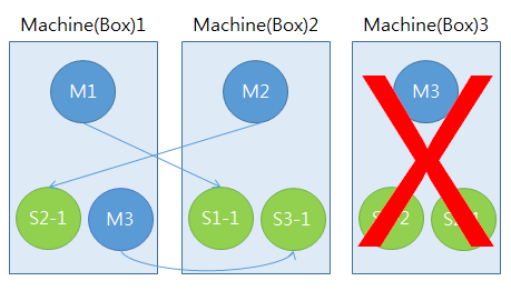 Redis Cluster 3 nodes