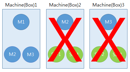 Redis Cluster 3 nodes