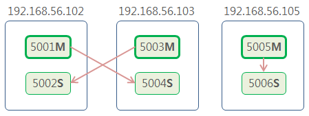 Redis Cluster Create redis_trib 3boxes 6nodes