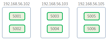 Redis Cluster Create redis_trib 3boxes 6nodes