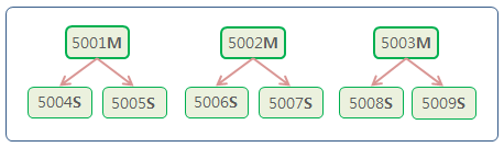 Redis Cluster Create redis-trib replicas 2 Redis Cluster Create redis-trib replicas 2