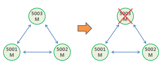 Redis Cluster Master node Failover