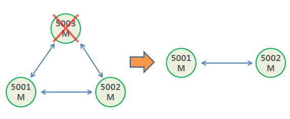 Redis Cluster Master node Failover