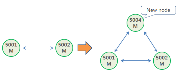 Redis Cluster Master node Failover