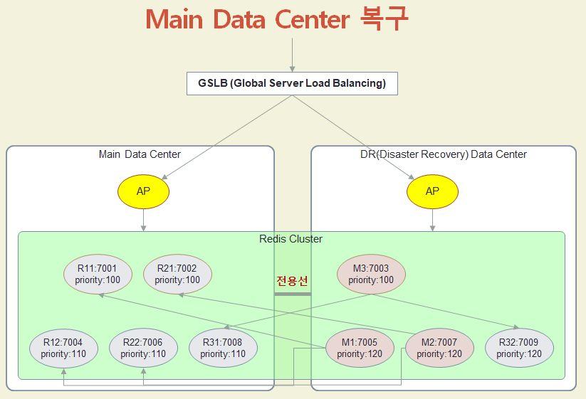 Main Data Center 복구