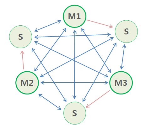 redsi cluster full-mesh