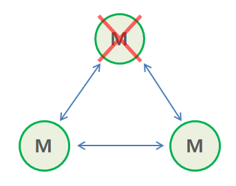 Redis Cluster Down