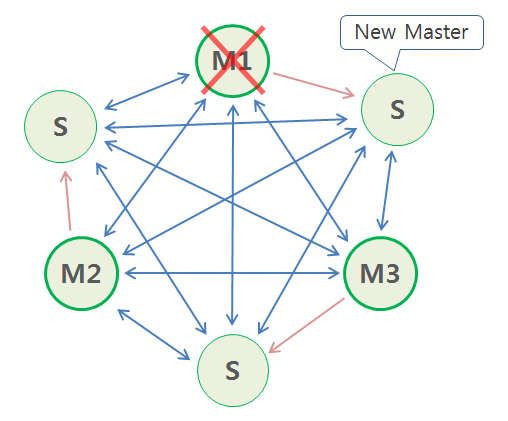 Redis Cluster Master down