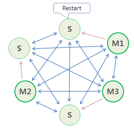 Redis Cluster Master restart