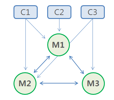 Redis Cluster client connect