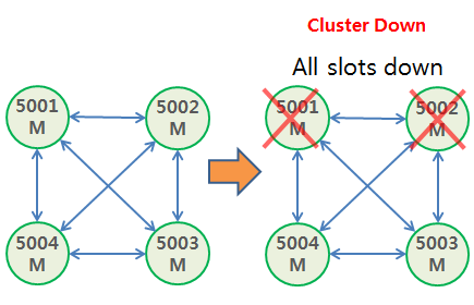 Redis Cluster cluster-require-full-coverage no 2 nodes down Redis Cluster cluster-require-full-coverage no 2 nodes down