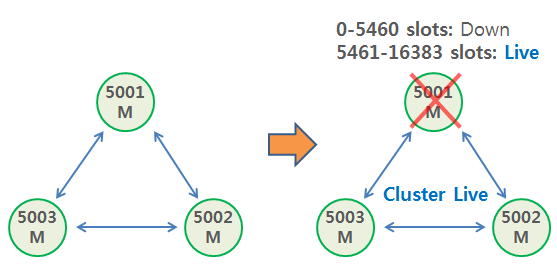 Redis Cluster cluster-require-full-coverage no