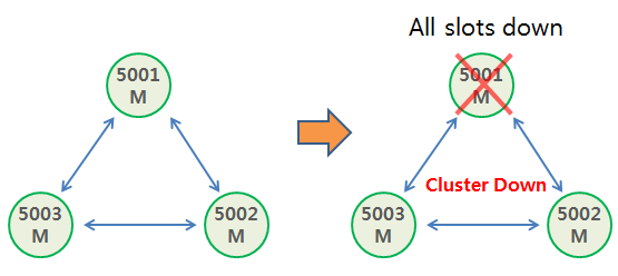 Redis Cluster cluster-require-full-coverage yes