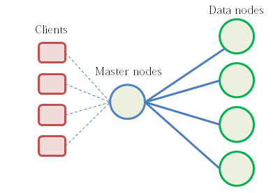 Redis Cluster Totology Star or Tree