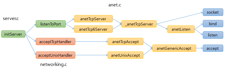 redis server tcpip networking flow