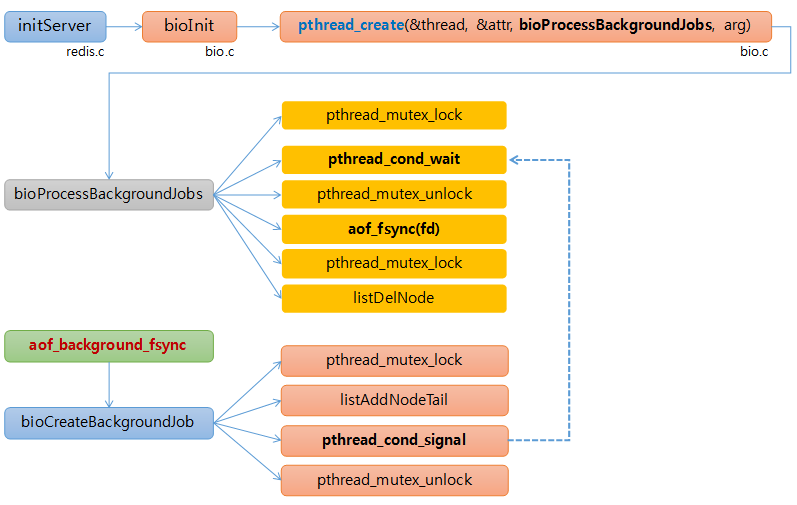 aof appendfsync everysec fsync()