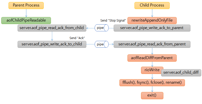 aof bgrewriteaof ipc(inter-process communication)