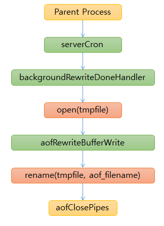 aof bgrewriteaof serverCron backgroundRewriteDoneHandler