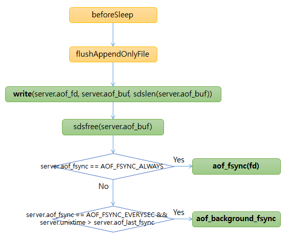 aof write() and fsync()