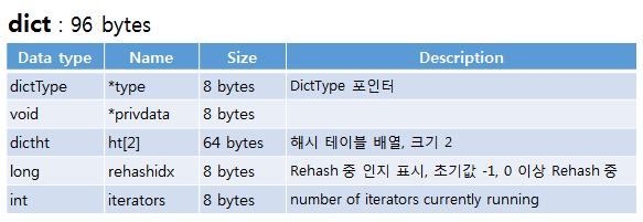 redis SET dict data structure redis SET dict data structure