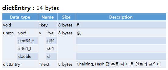 redis SET dictentry data structure