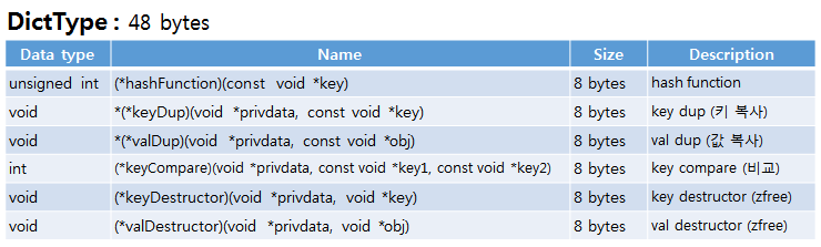 redis SET dicttype data structure