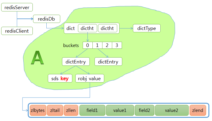 data structure ziplist hashes