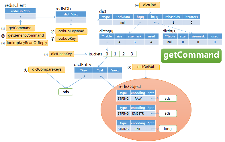 Hash table data structure and getCommand functions flow diagram Hash table data structure and getCommand functions flow diagram