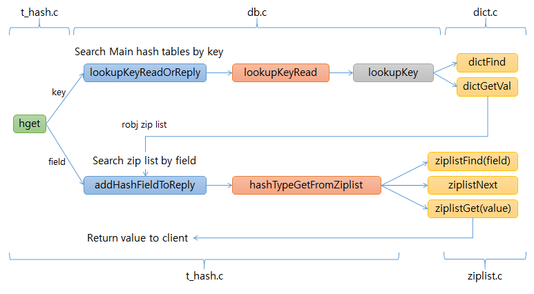 hget command functions ziplist of hashes hget command functions ziplist of hashes