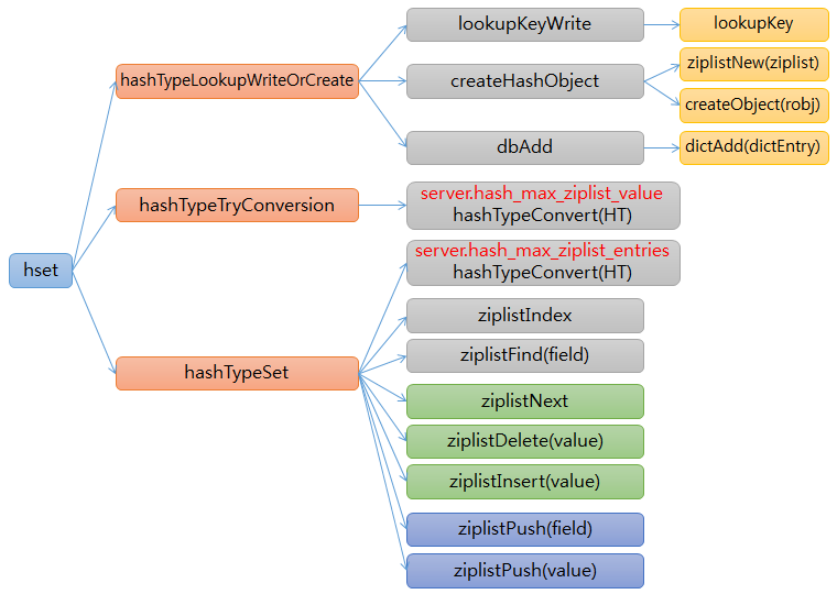 hset command functions ziplist of hashes hset command functions ziplist of hashes
