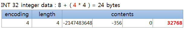 redis SET intset 4bytes, int32