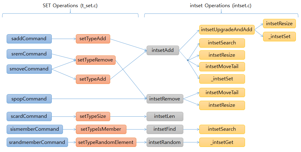 redis SET intset functions