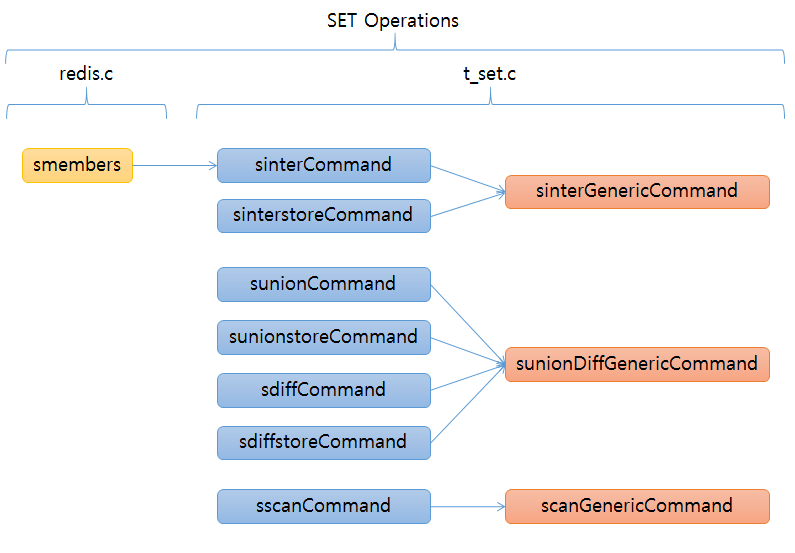 redis SET intset functions