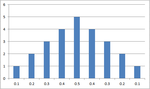 latency bar graph