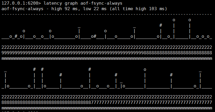 latency graph ASCII-art style aof-fsync-always