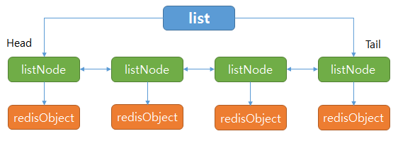 redis linked list Overview redis linked list overview